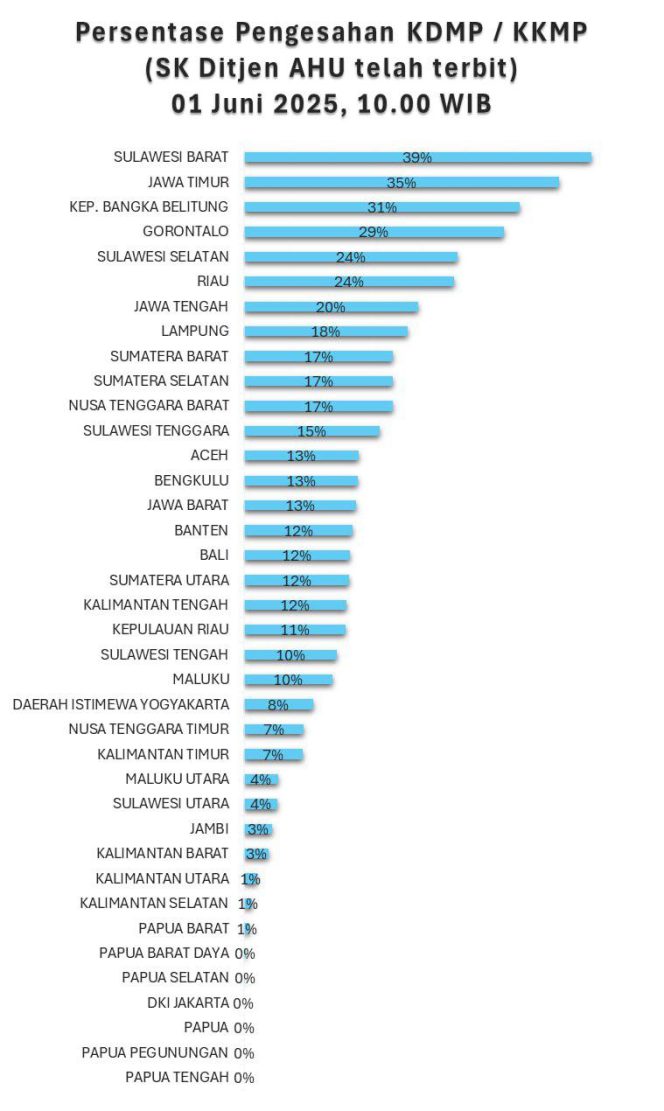 
					Sulbar Raih Peringkat Pertama Nasional dalam Pembentukan Koperasi Merah Putih